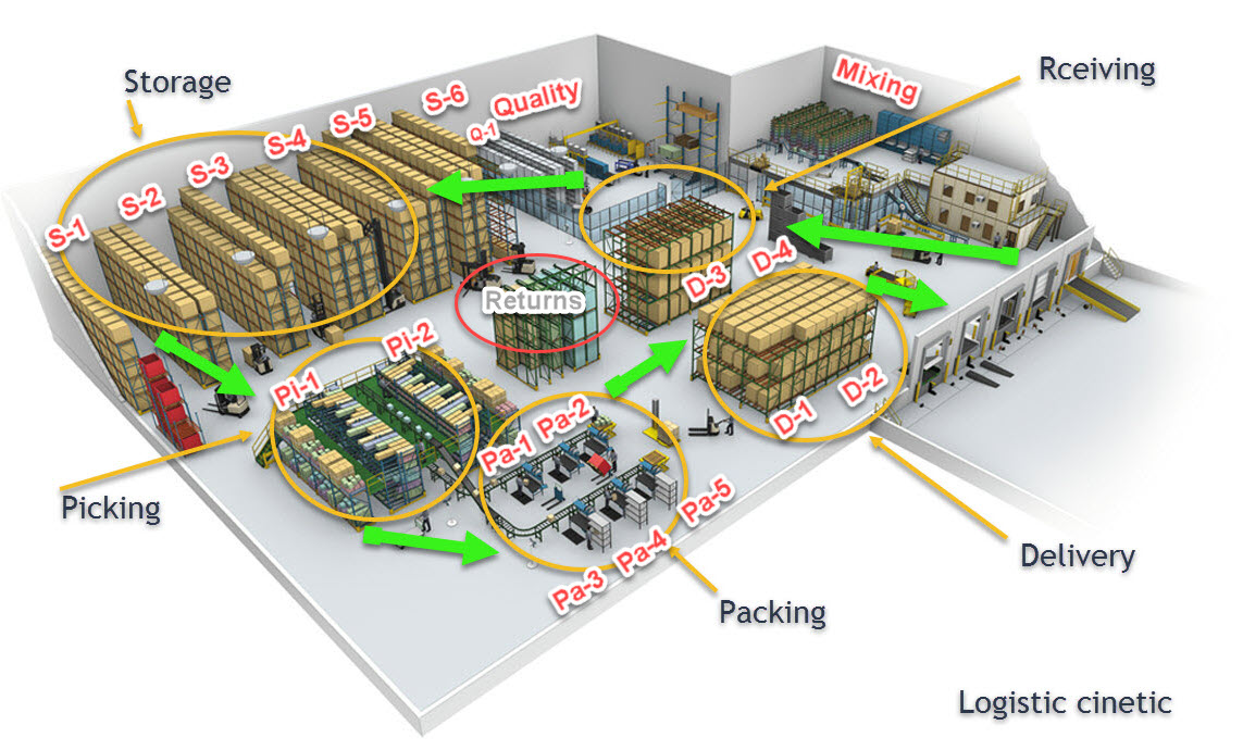 WMS OPERATIONS
 Logistics operations normally look like cumbersome, but this does not have to be this way.